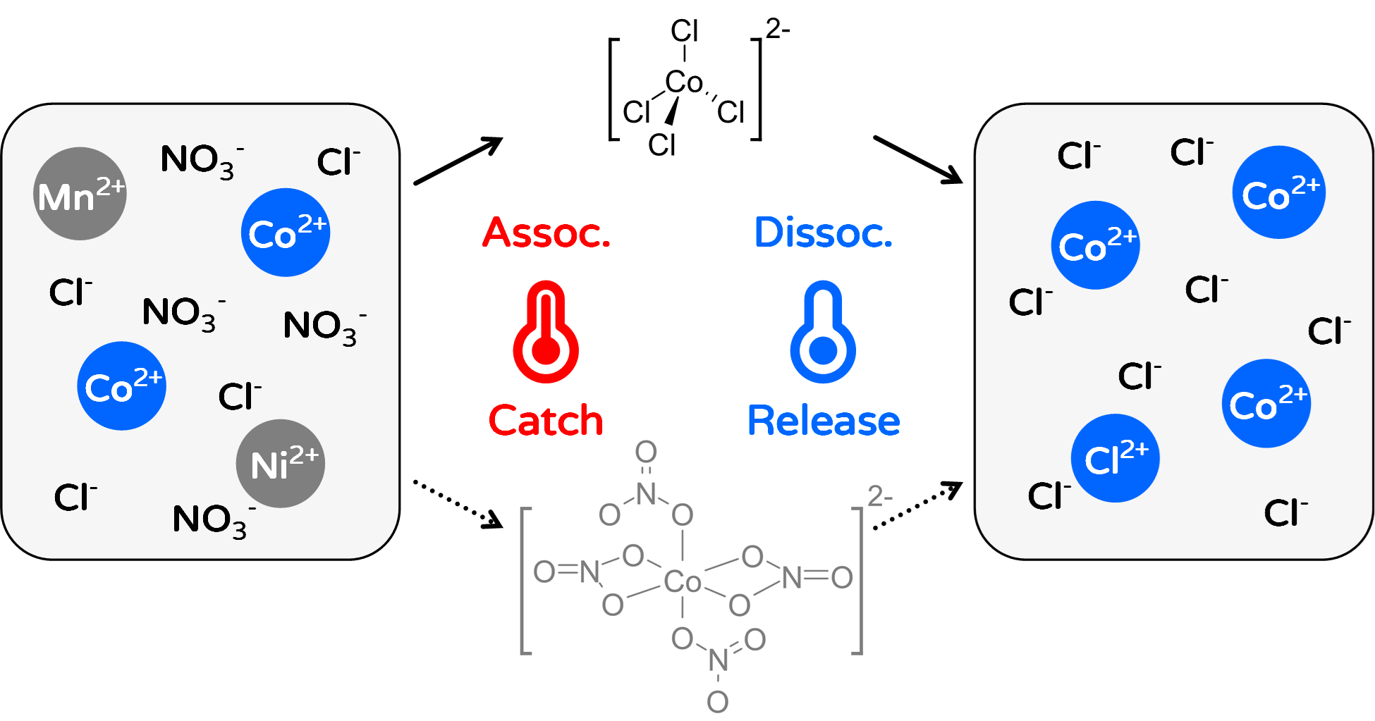 TOC for Chlorocobaltate-Enabled Selective Separation of CoCl<sub>2</sub> from Mixed Chloride and Nitrate Salts of Mn, Co, and Ni