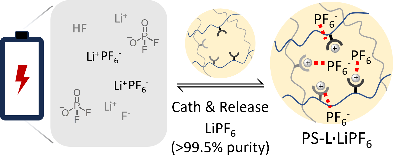TOC for Polystyrene-Supported Neutral Lithium Receptor for the Recovery of High-Purity LiPF6 from Simulated Degraded Electrolyte