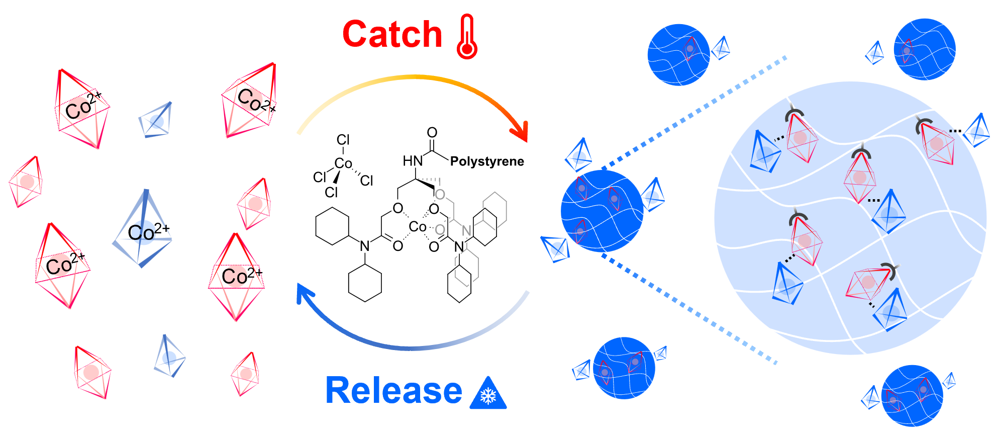 TOC for Thermally Driven Catch-and-Release of CoCl<sub>2</sub>
